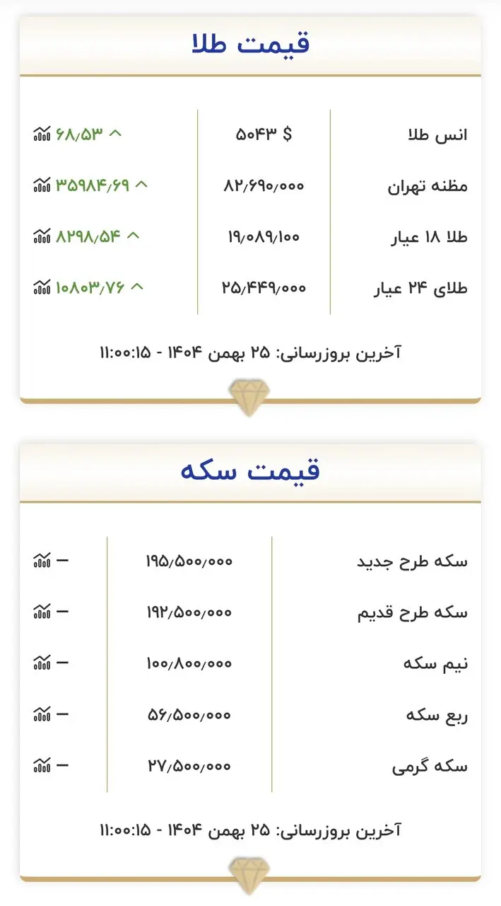 قیمت طلا و سکه