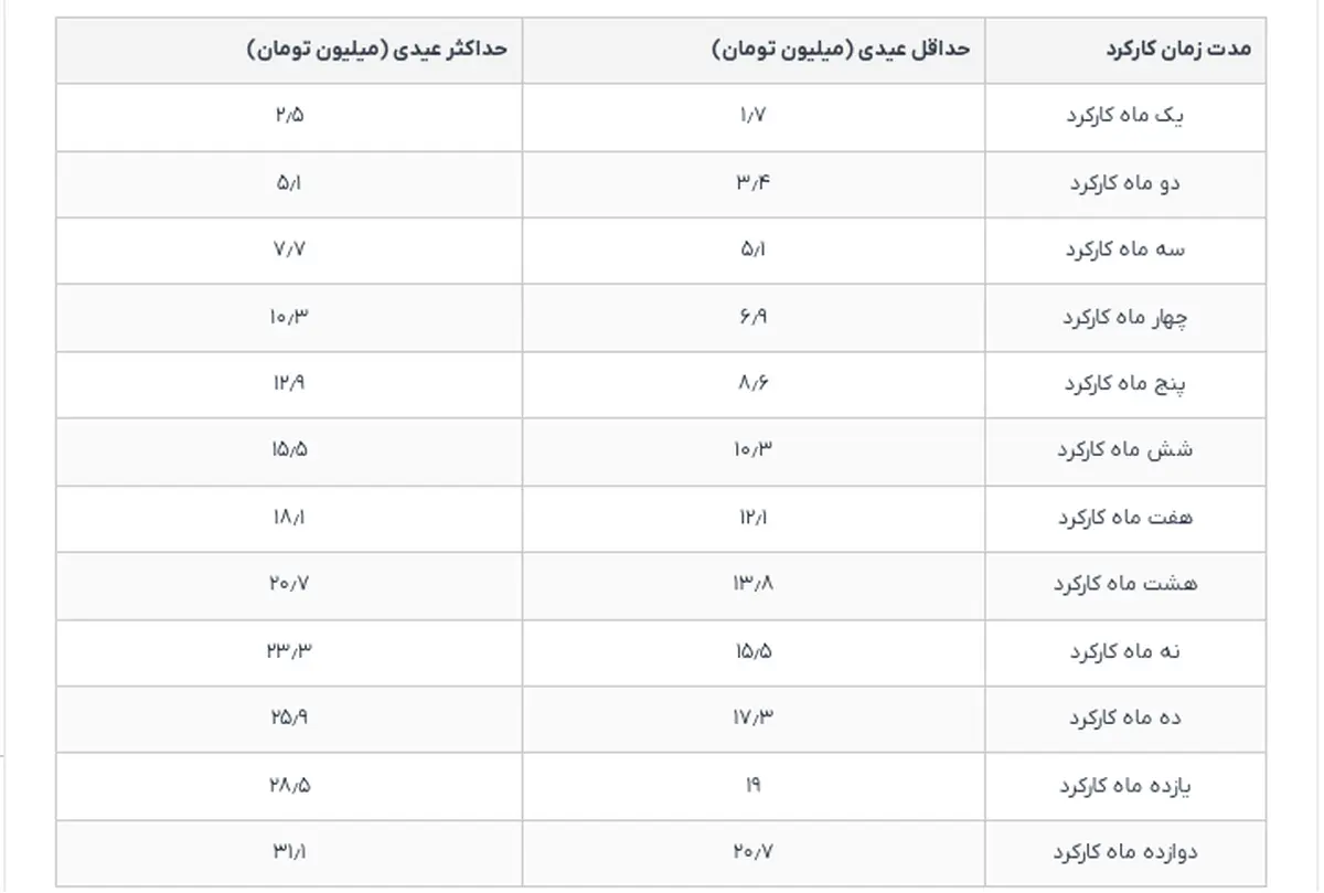 عیدی کارگران