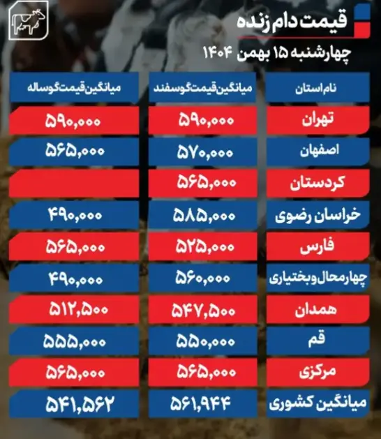 قیمت دام زنده