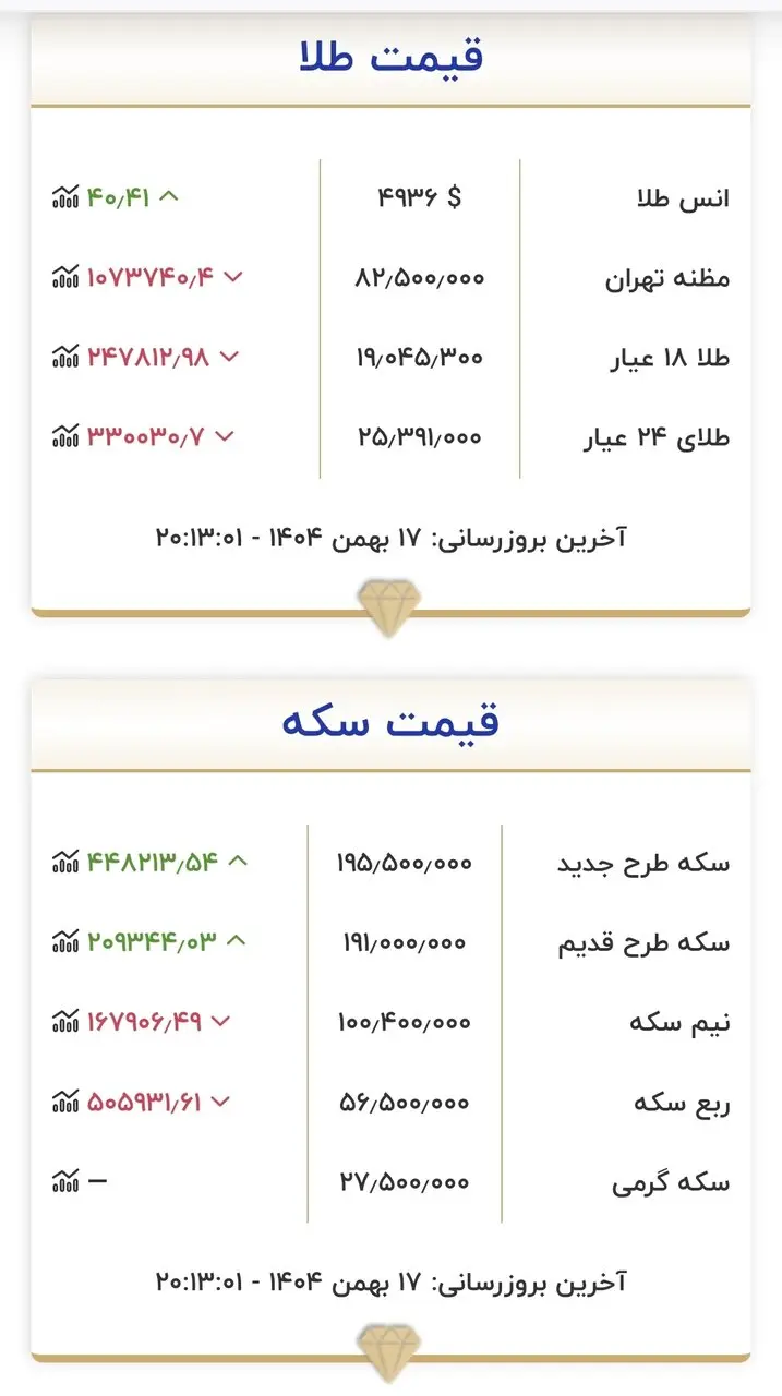 قیمت طلا و سکه