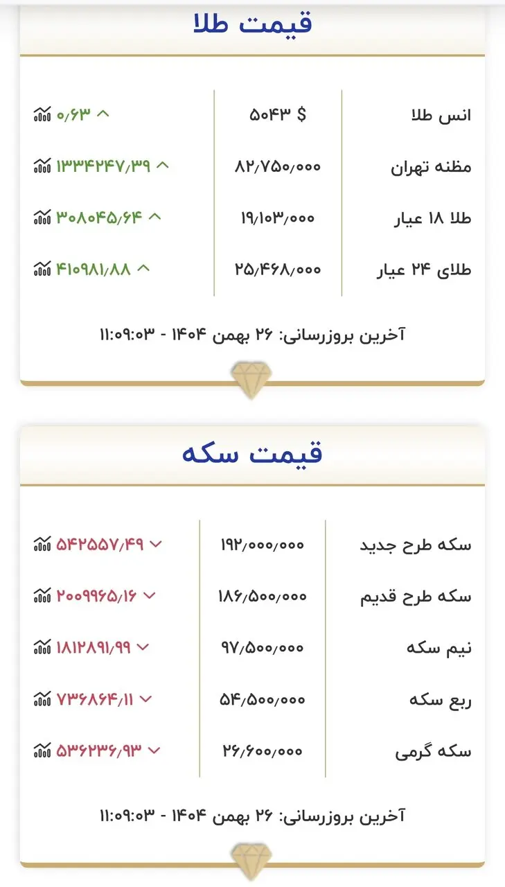 قیمت طلا و سکه