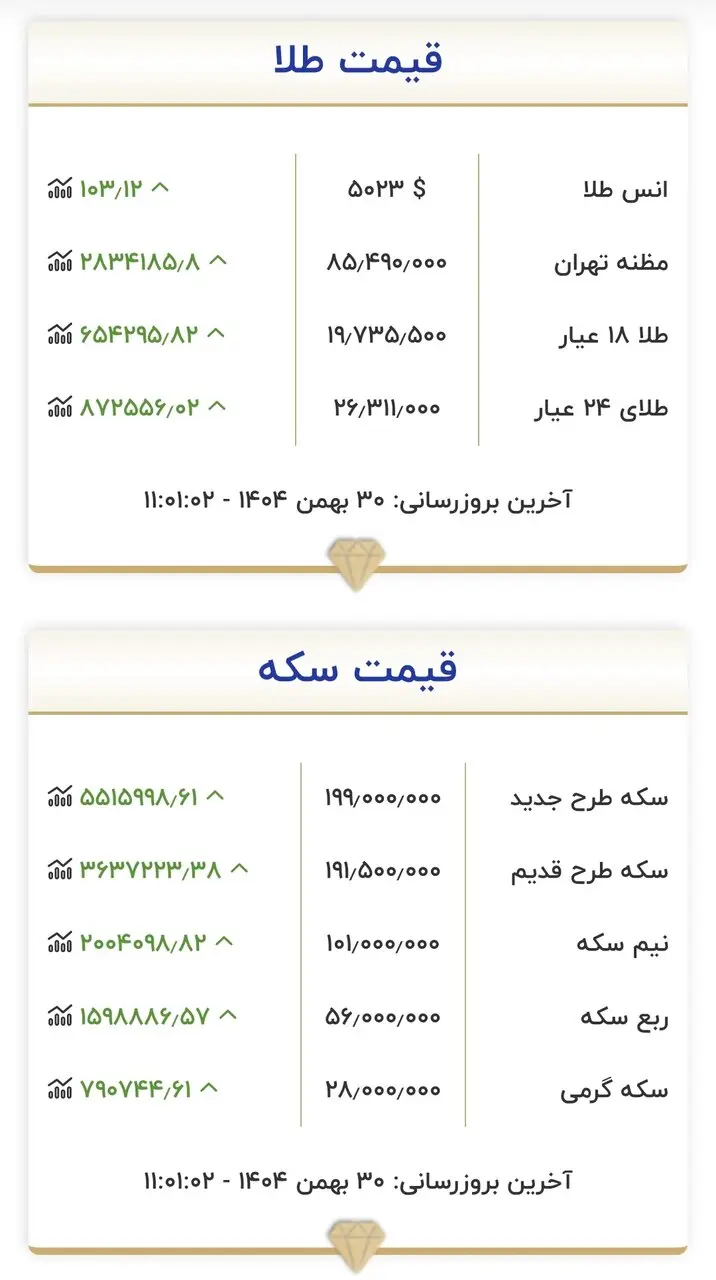 قیمت طلا و سکه