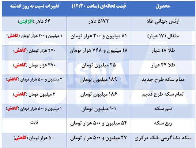 قیمت طلا و سکه