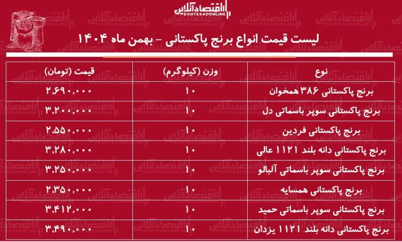 قیمت برنج پاکستانی