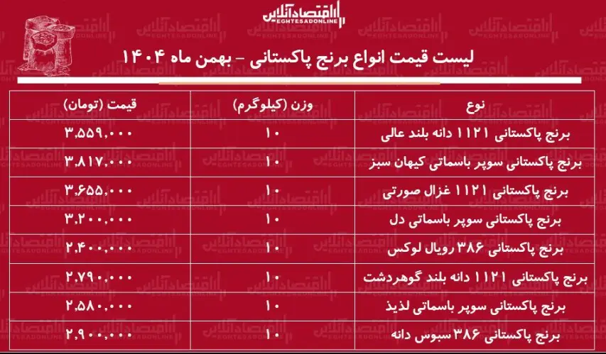 قیمت برنج پاکستانی