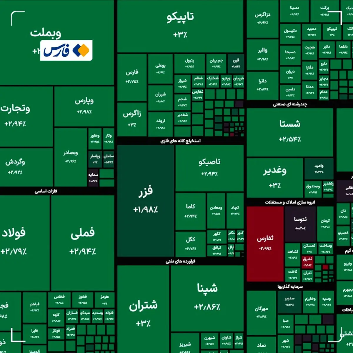  رکورد تاریخی بورس چهارشنبه ۳ دی
