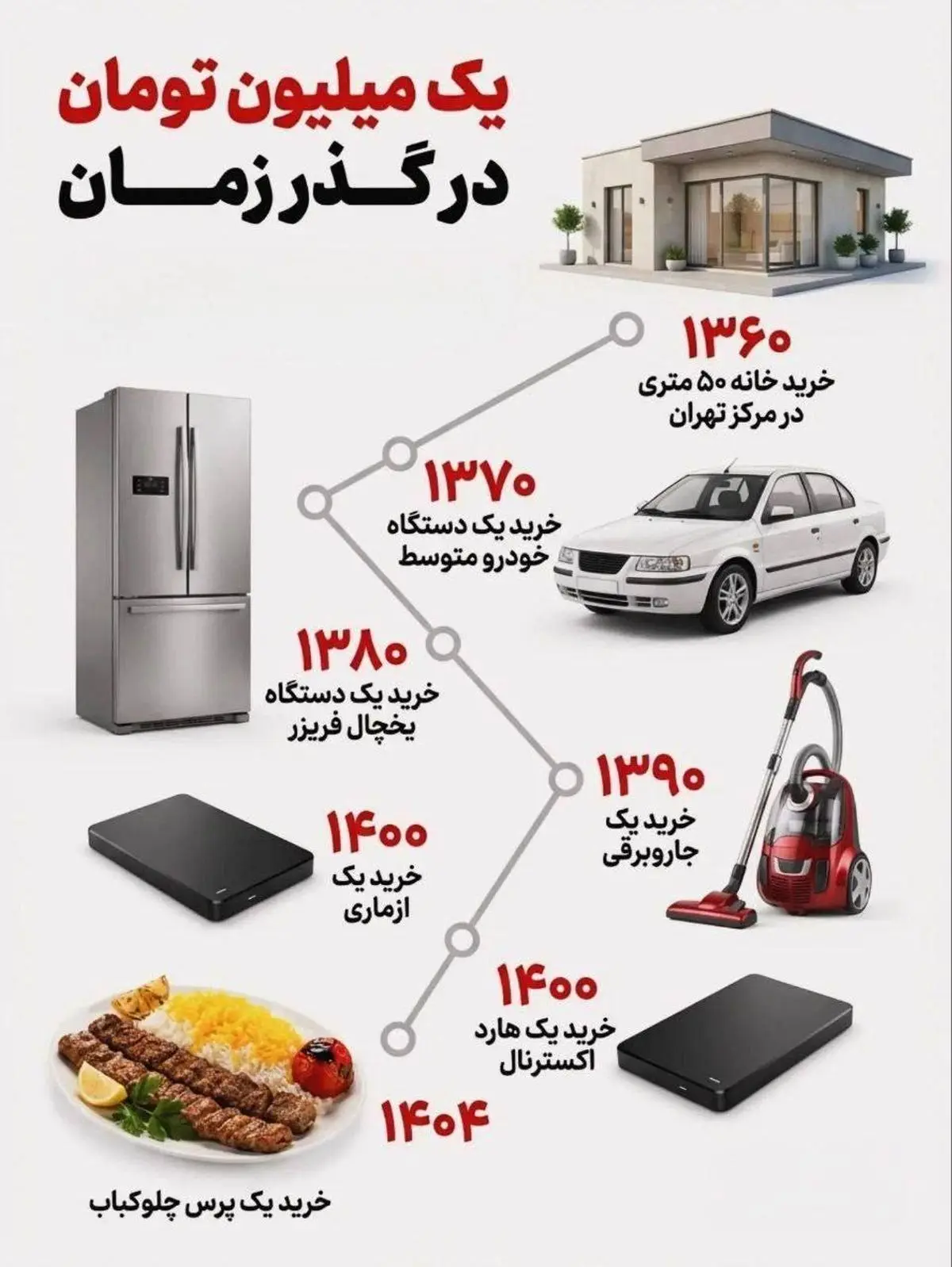 یک میلیون تومان در گذر زمان!