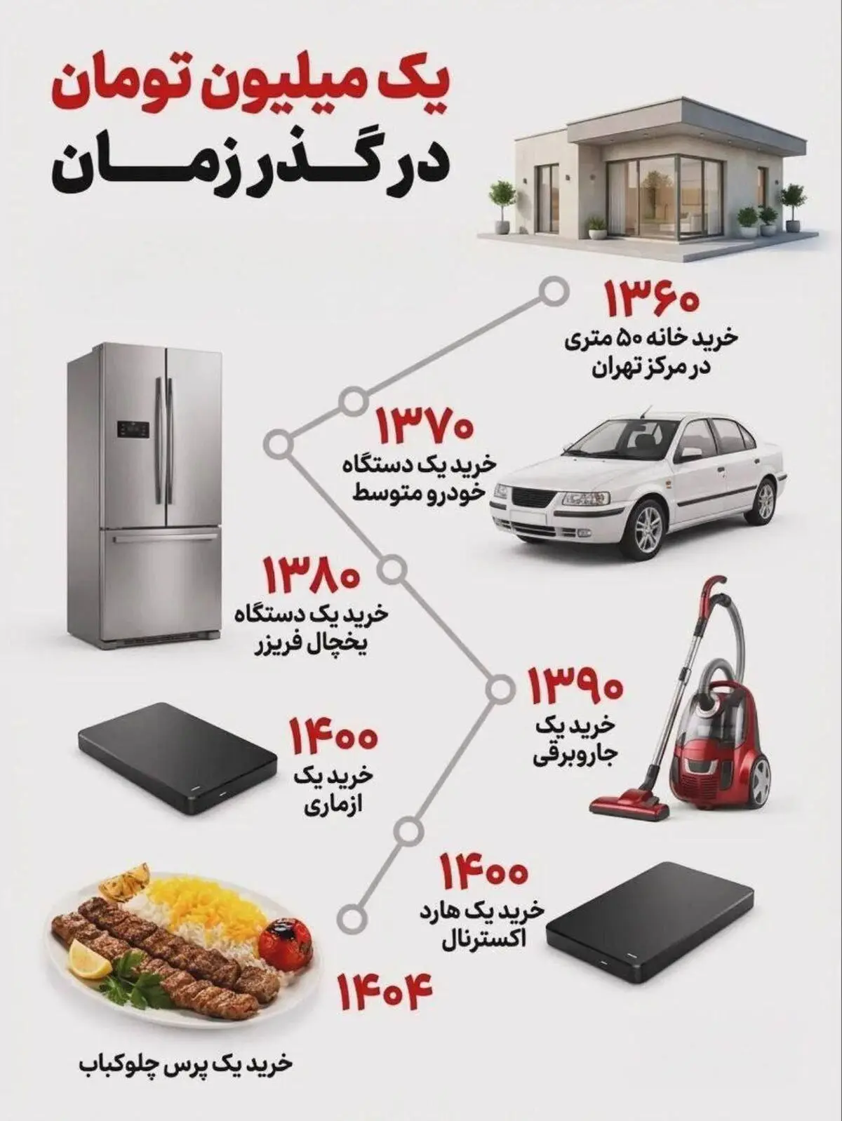یک میلیون تومان در گذر زمان!