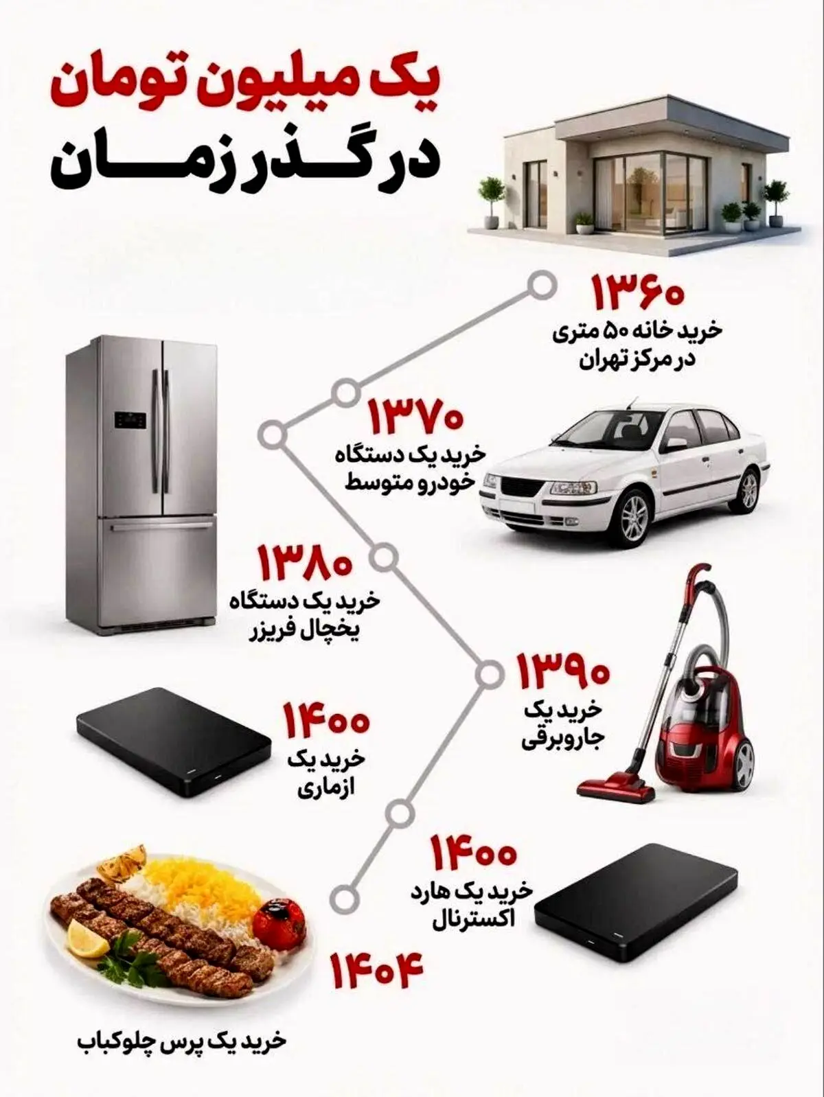 یک میلیون تومان در گذر زمان!