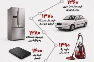 یک میلیون تومان در گذر زمان!