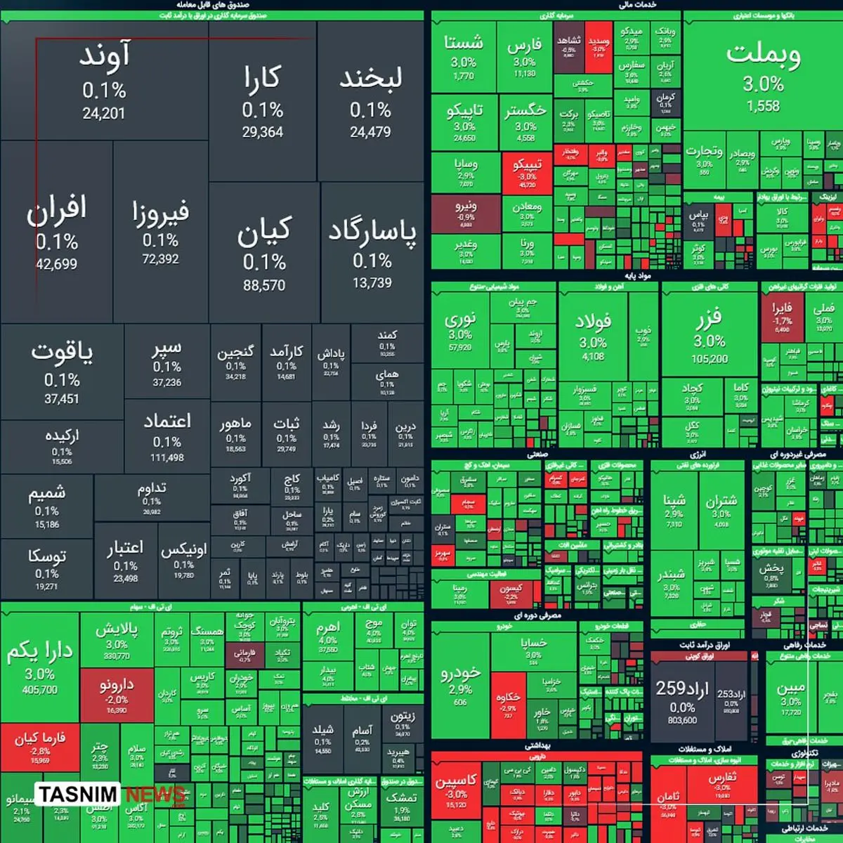 جهش شاخص بورس دوشنبه ۱۵ دی