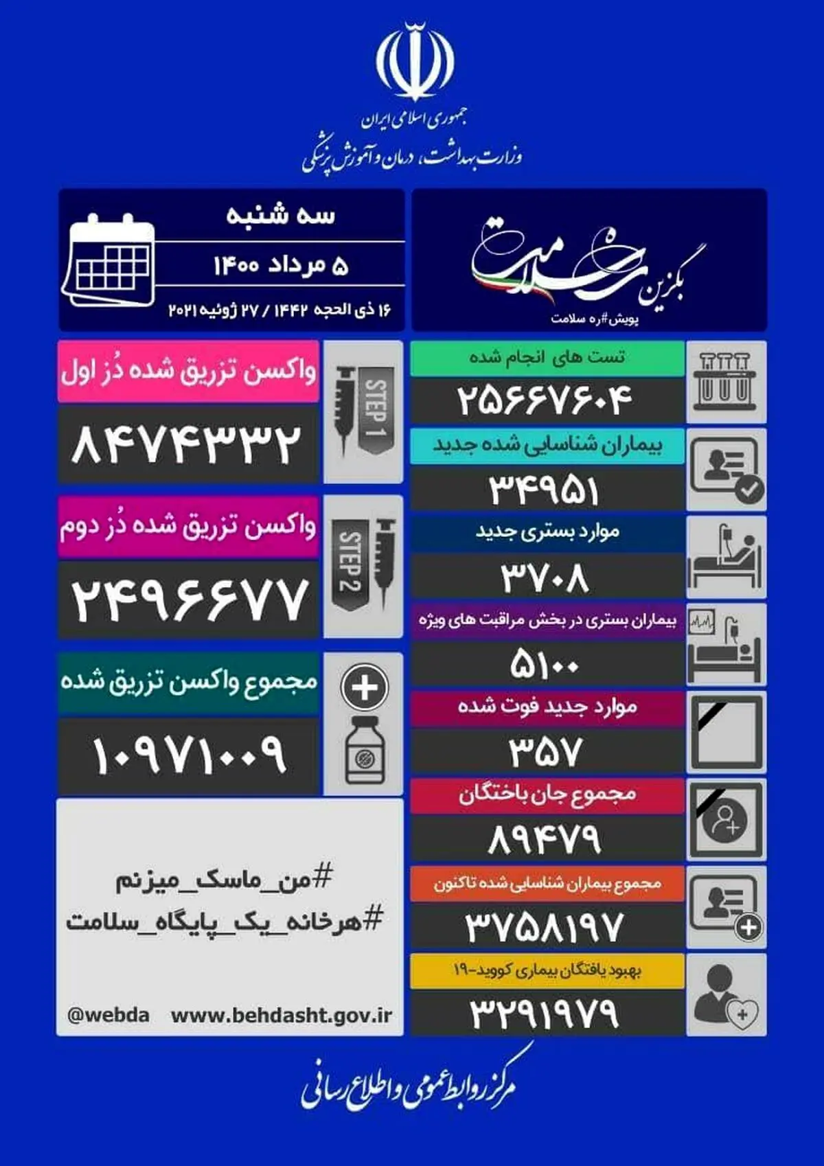 آخرین آمار کرونا در ایران (سه‌شنبه ۵ مرداد)