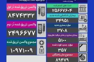 آخرین آمار کرونا در ایران (سه‌شنبه ۵ مرداد)