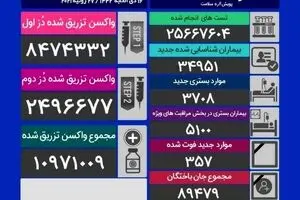 آخرین آمار کرونا در ایران (سه‌شنبه ۵ مرداد)