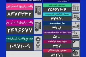 آخرین آمار کرونا در ایران (سه‌شنبه ۵ مرداد)