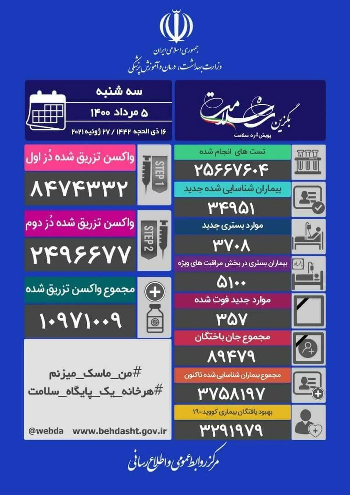 آخرین آمار کرونا در ایران (سه‌شنبه ۵ مرداد)