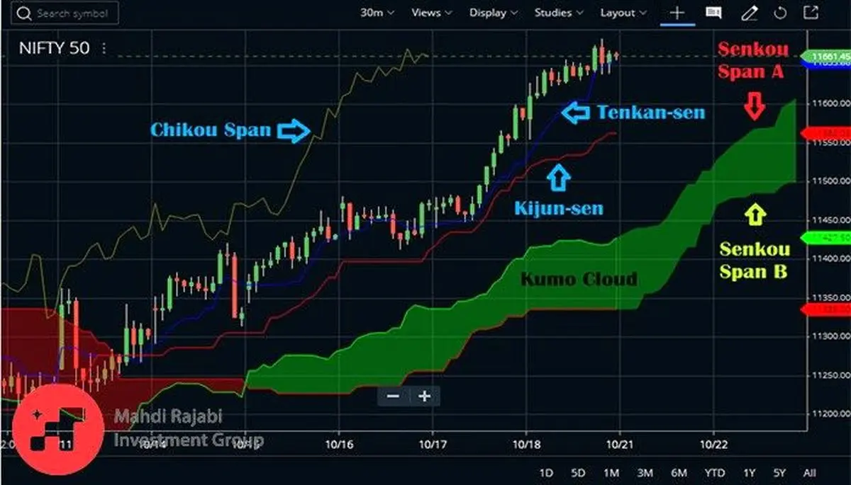 آموزش ایچیموکو در تحلیل ارز دیجیتال