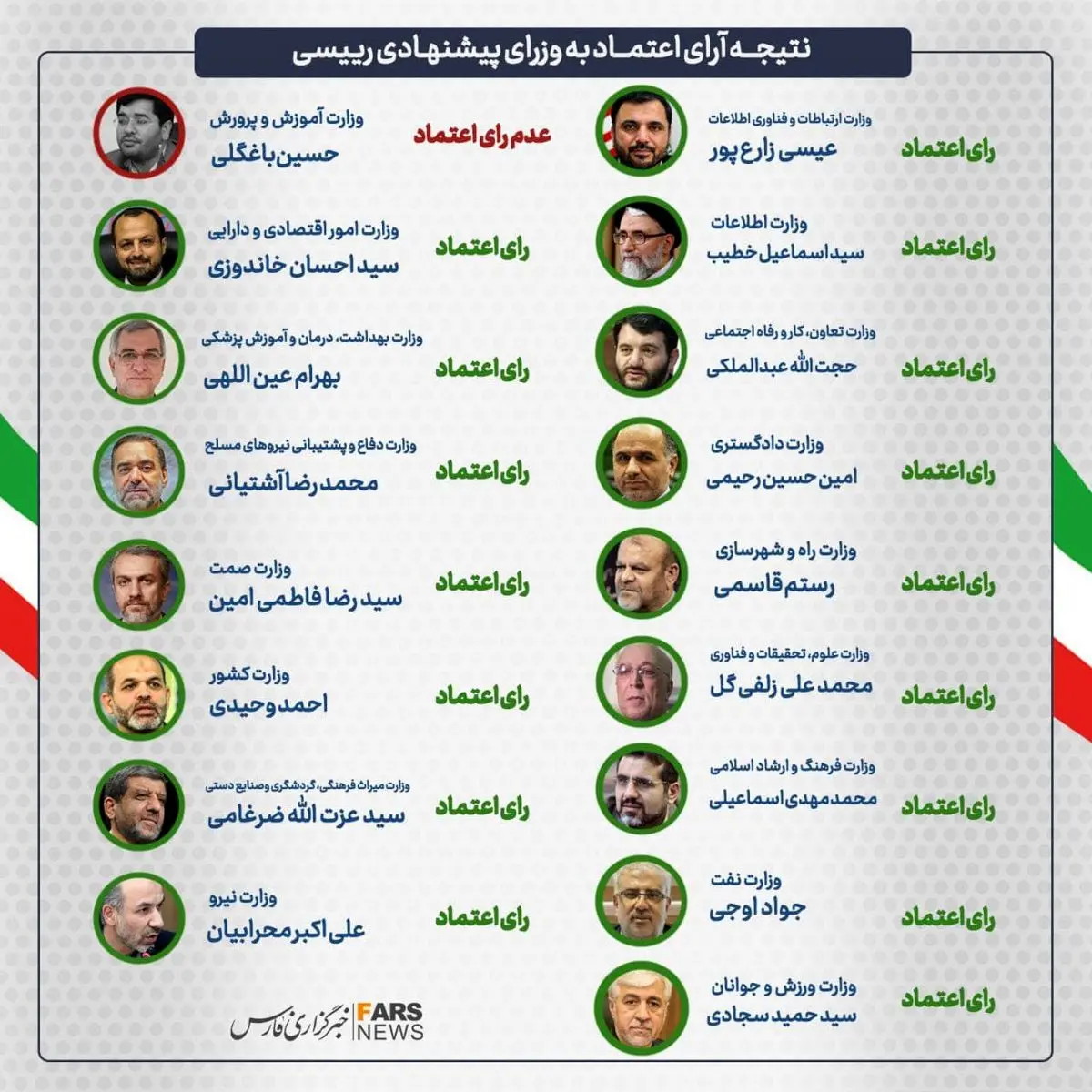 رأی اعتماد مجلس به 18 گزینه رئیسی