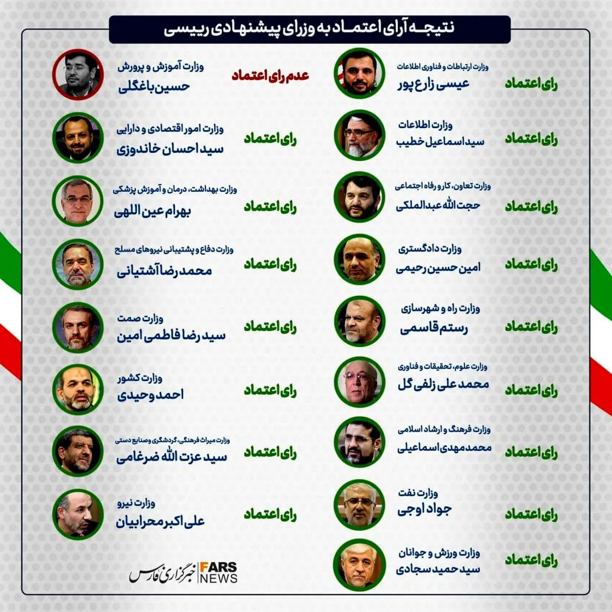 رأی اعتماد مجلس به 18 گزینه رئیسی