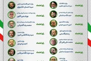 رأی اعتماد مجلس به 18 گزینه رئیسی