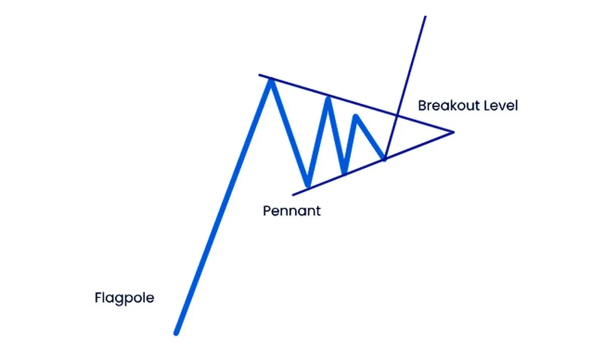 الگوهای پرچم سه‌گوش نحوه معامله با پرچم‌های صعودی و نزولی