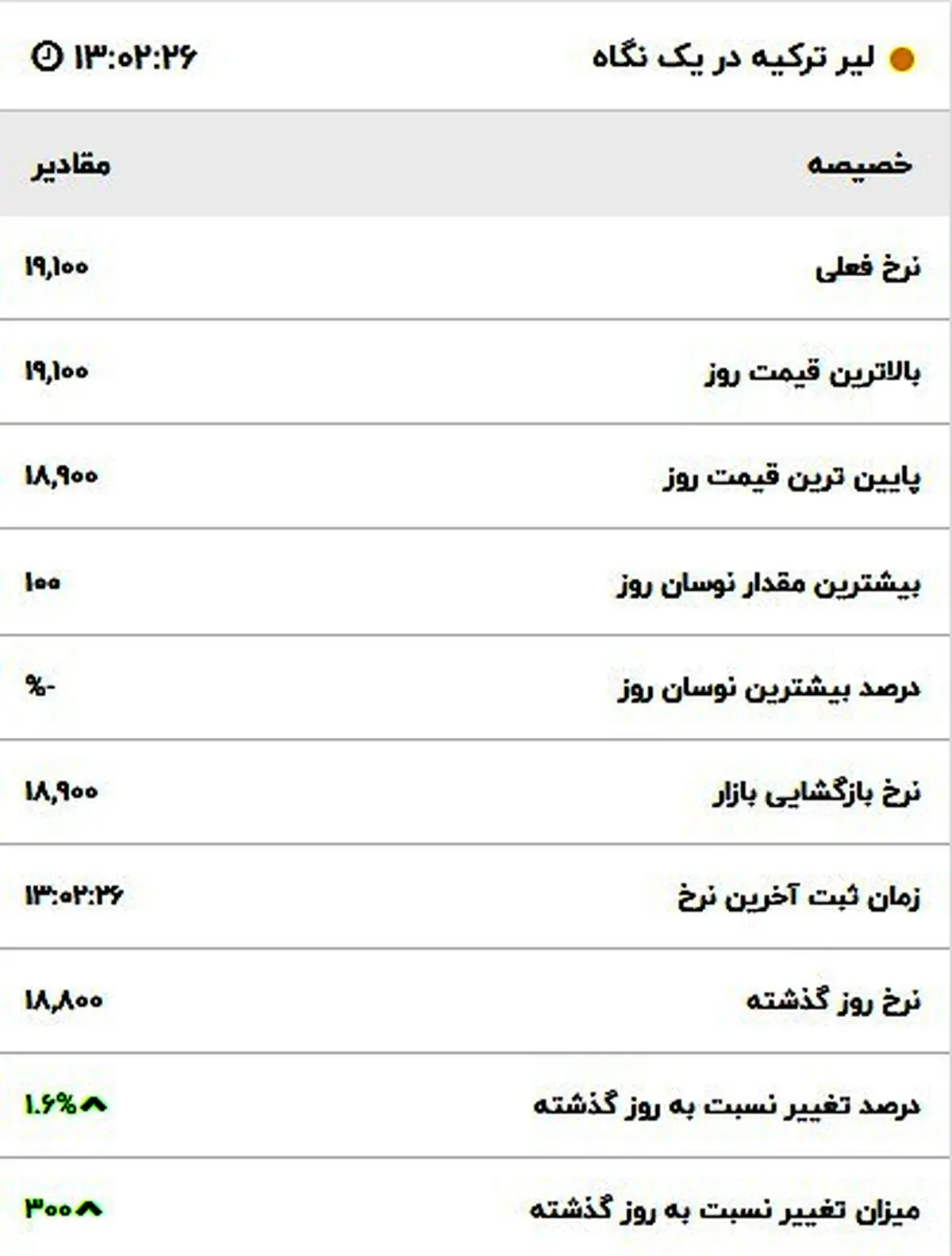 قیمت لیر در بازار امروز 22 آبان ماه