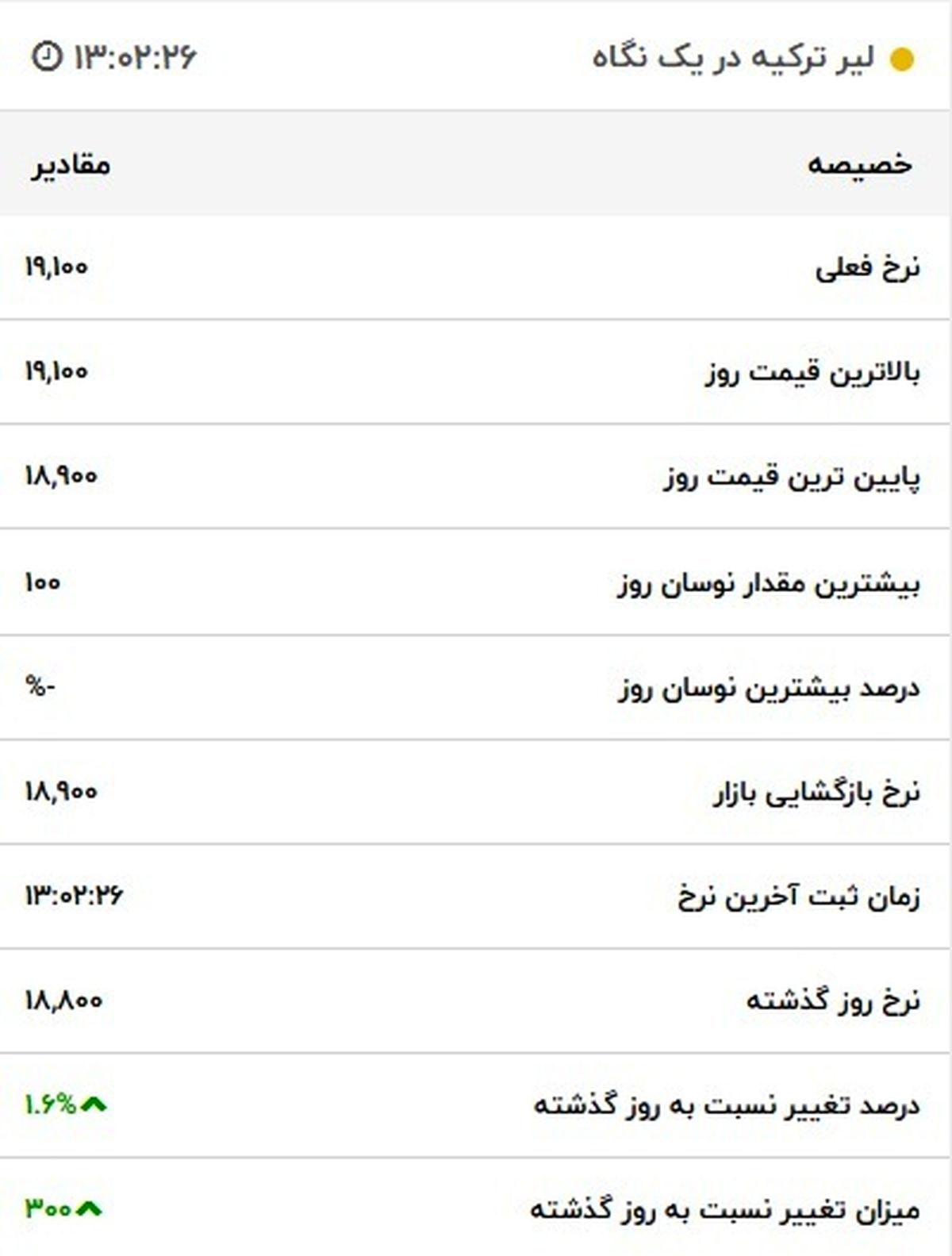 قیمت لیر در بازار امروز 22 آبان ماه