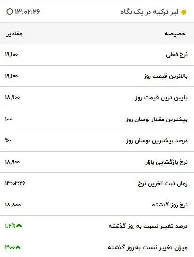 قیمت لیر در بازار امروز 22 آبان ماه